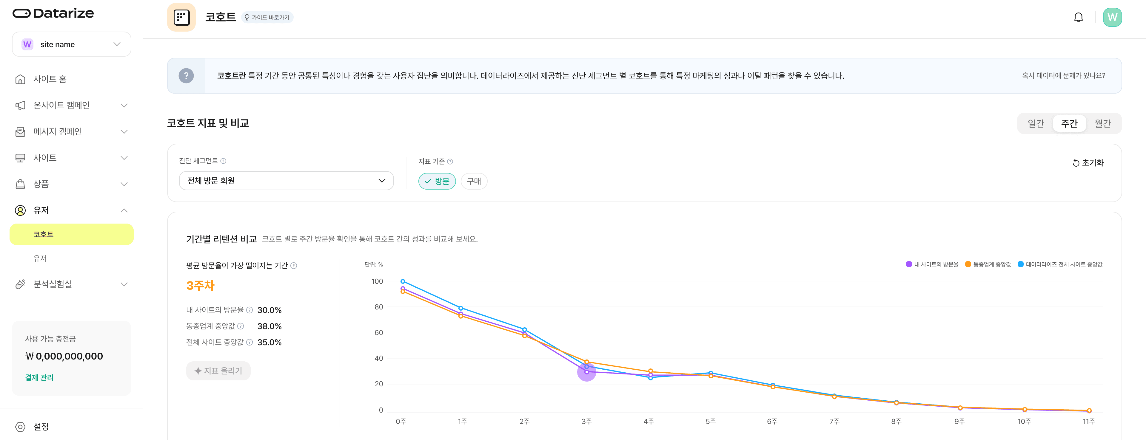 코호트 분석에 필요한 퍼널 지표