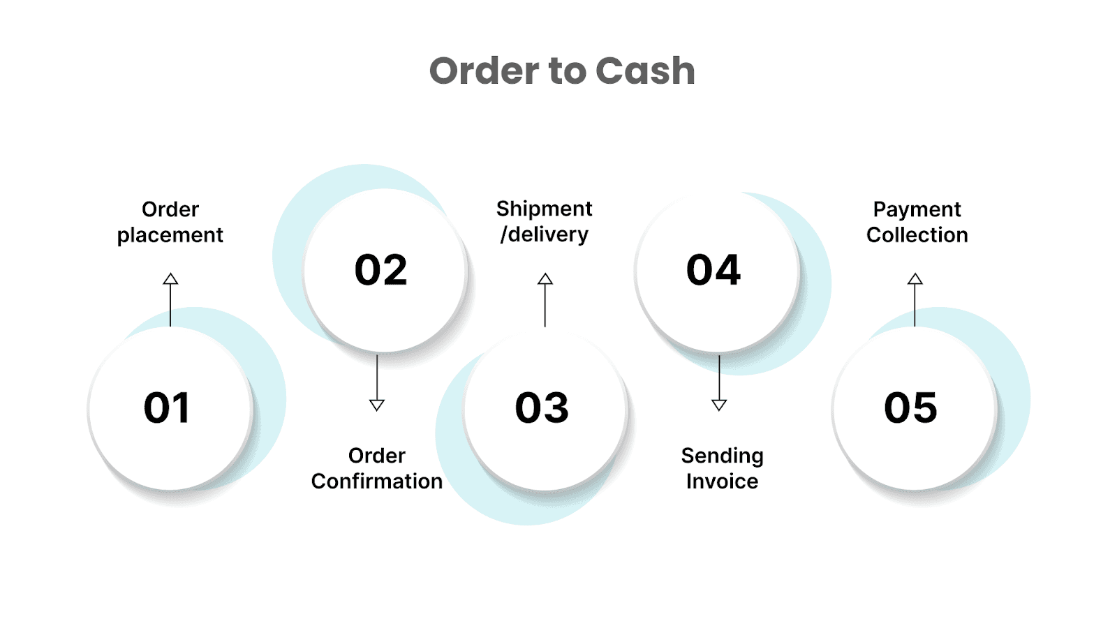 What is Procure to Pay (P2P)?