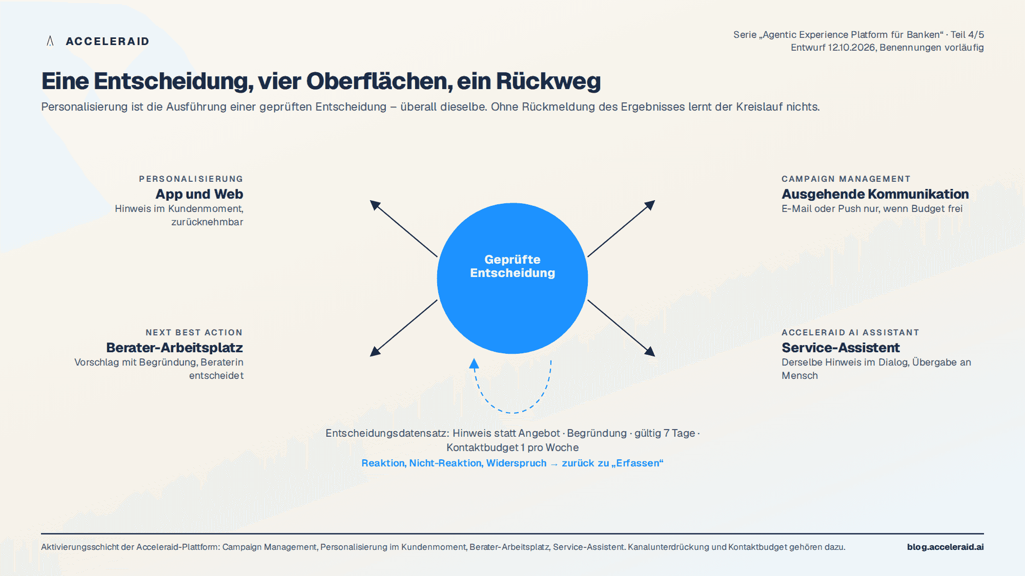 Hub-Darstellung: ein geprüfter Entscheidungsdatensatz in der Mitte, vier Oberflächen App und Web, ausgehende Kommunikation, Berater-Arbeitsplatz und Service-Assistent, darunter der Rückweg zurück zu Erfassen