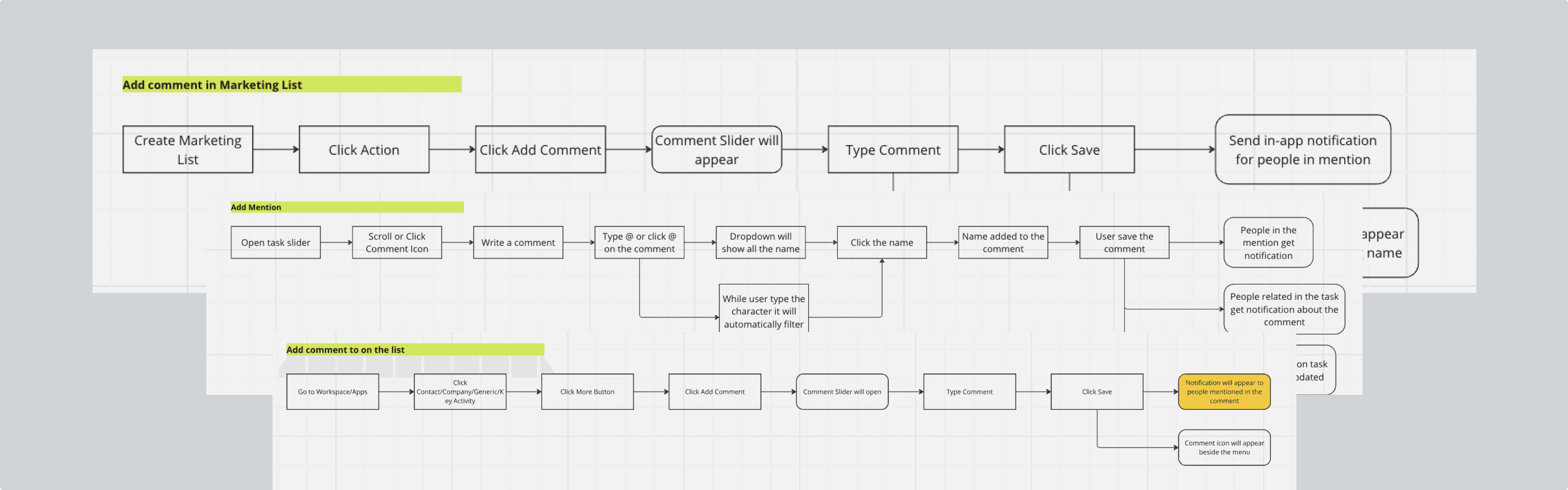 User flow for Comment and Mention use cases