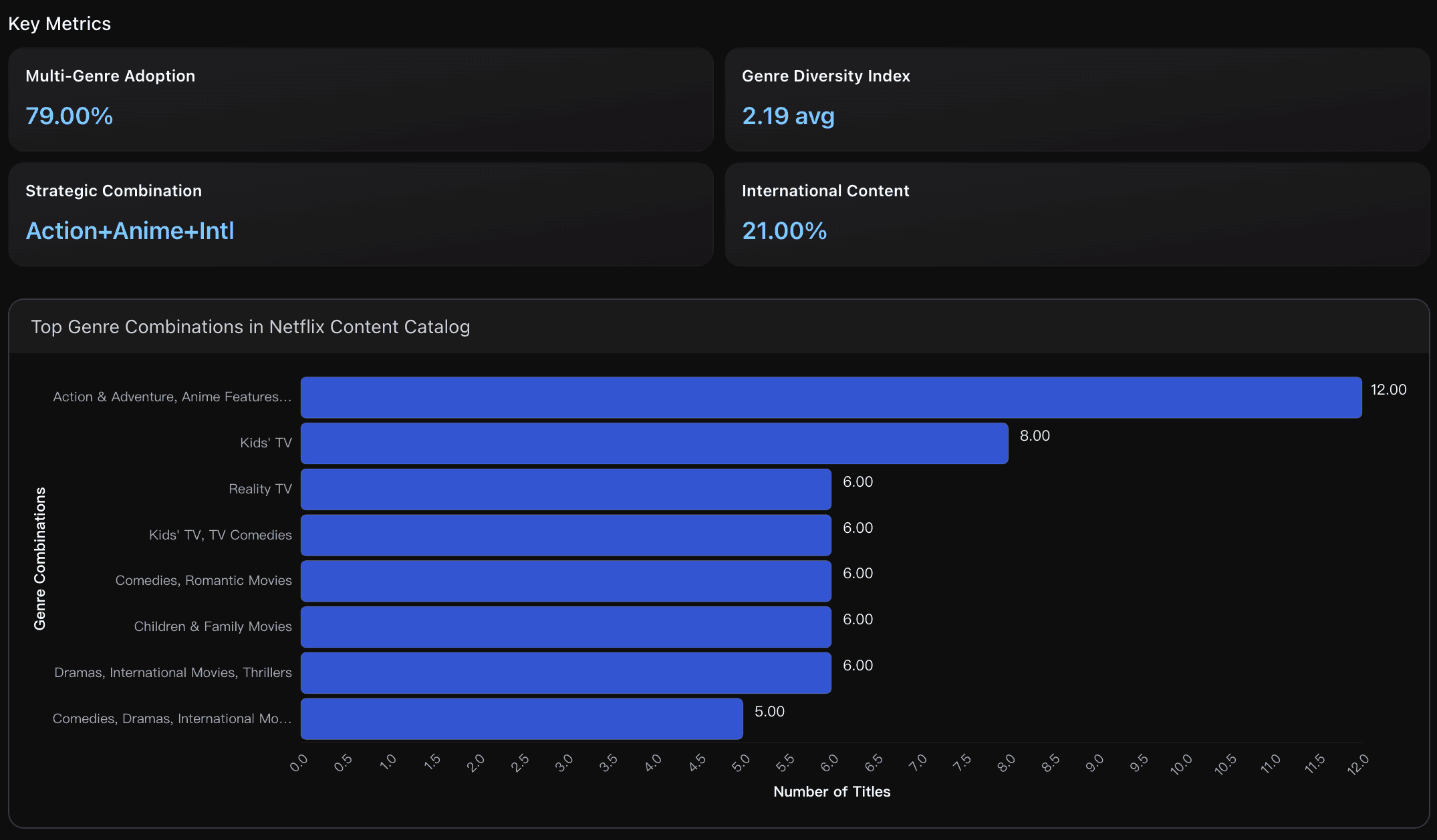 Netflix's Genre Combination Strategy