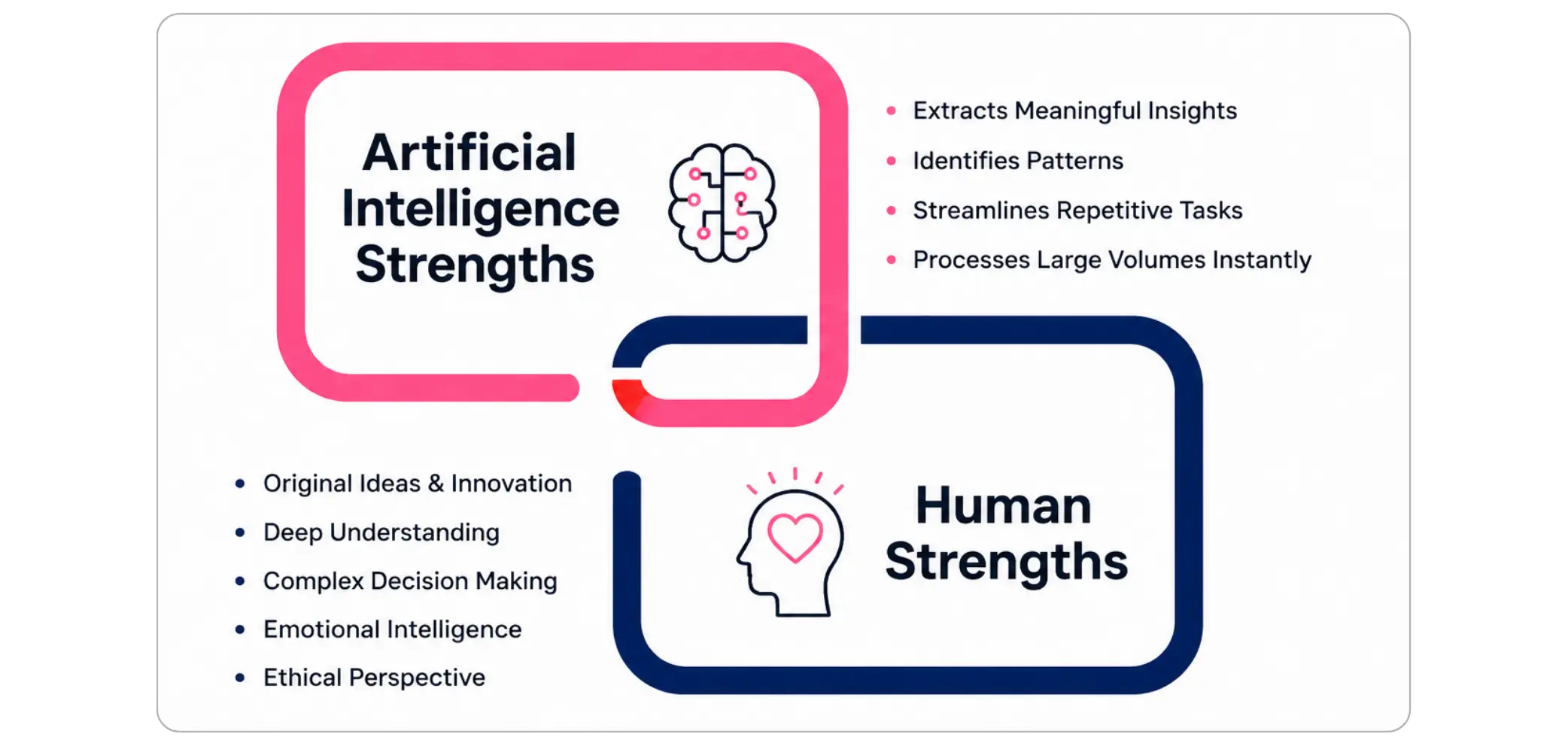 Chart comparing AI (data/patterns) vs. Human strengths (originality/emotional intelligence).