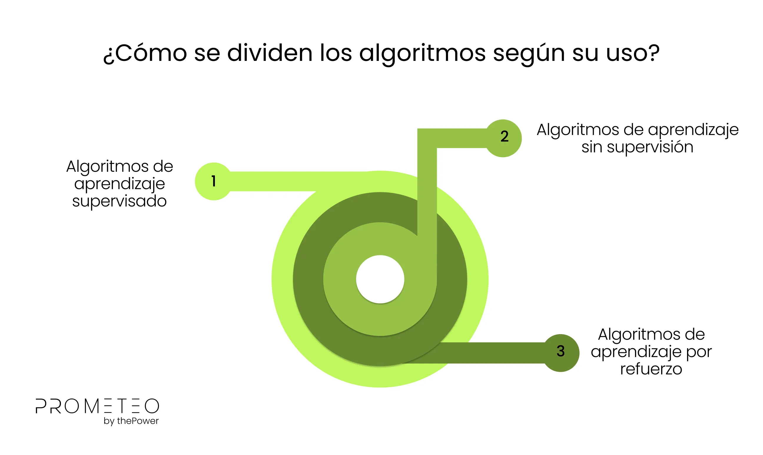 ¿Cómo se dividen los algoritmos según su uso?