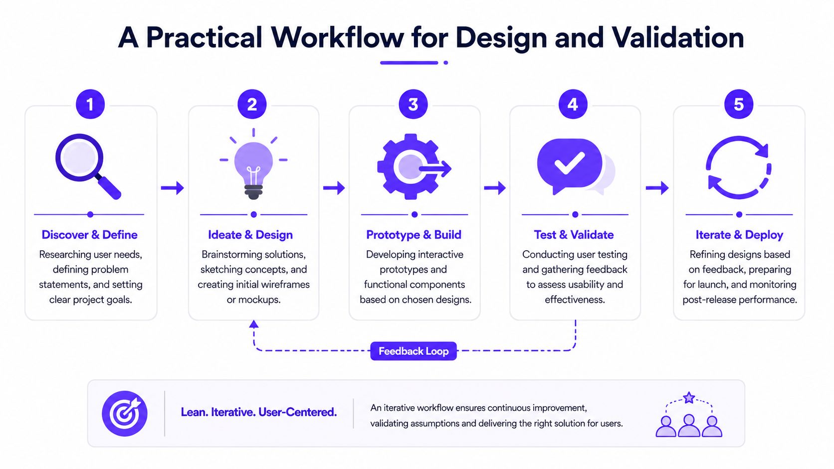 A diagram illustrating a five-step practical workflow for product design, including discovery, ideation, prototyping, testing, and deployment.