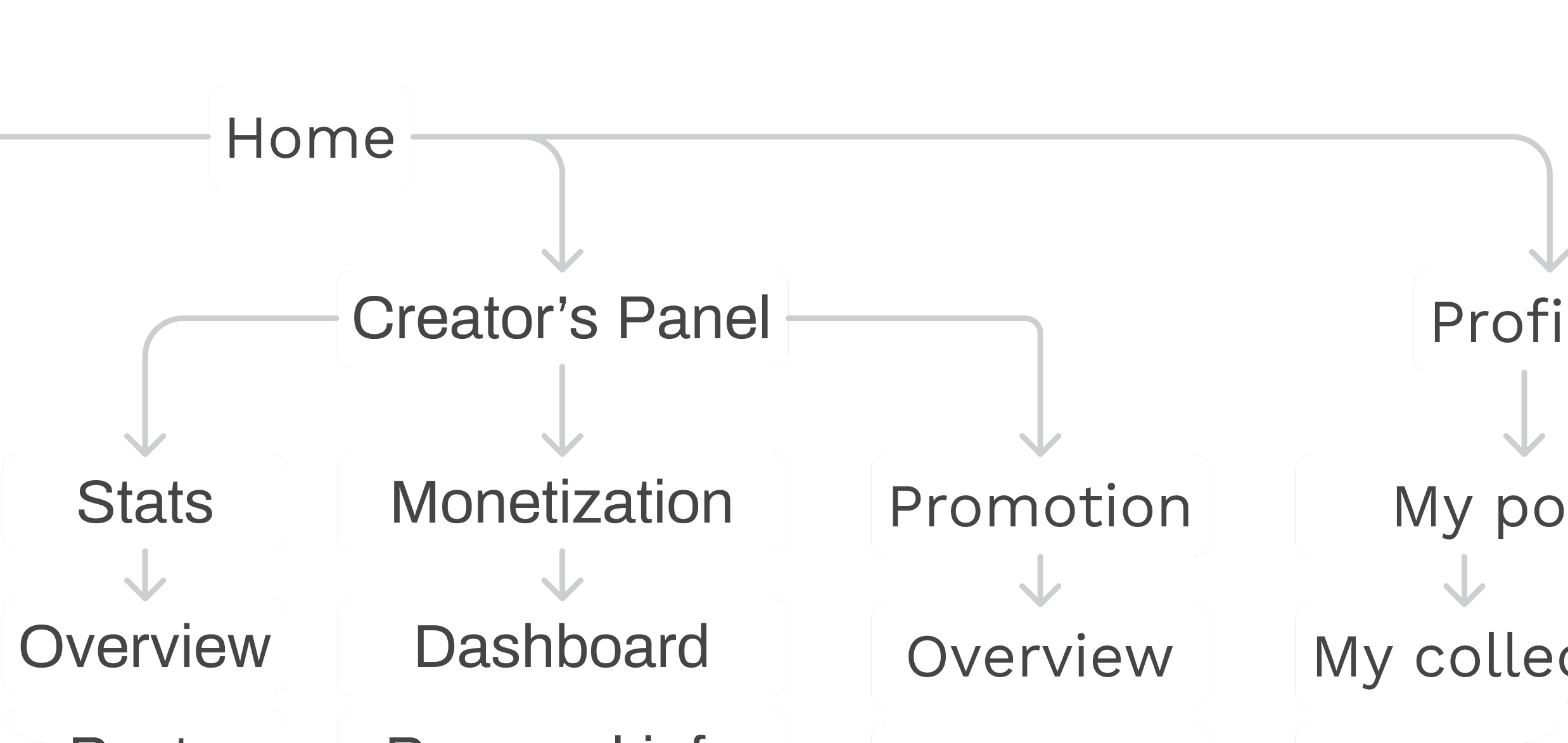 sketch sitemap of a platform