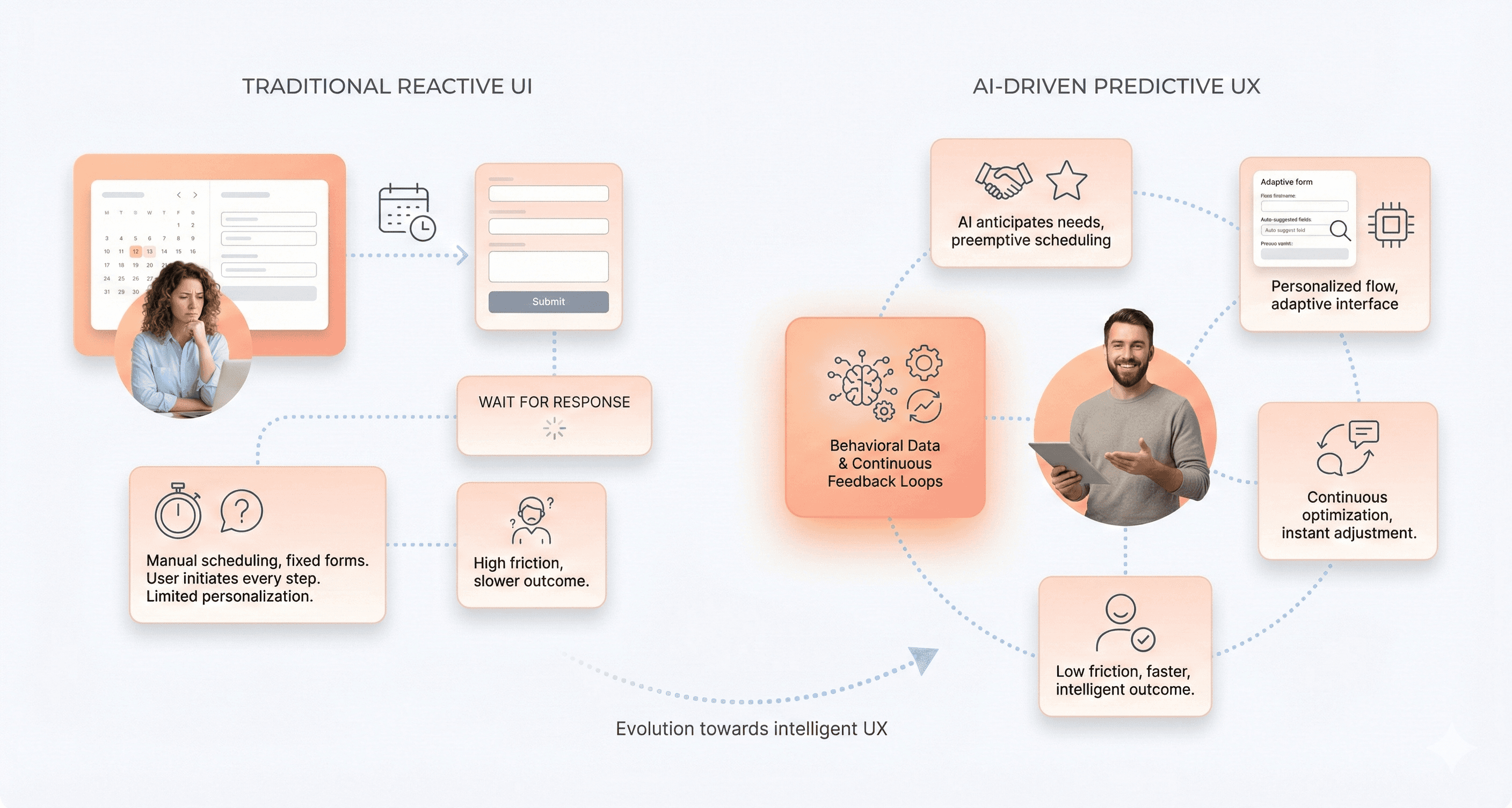 Comparison of traditional reactive UI design versus AI-driven predictive UX design based on user behavior and data insights.