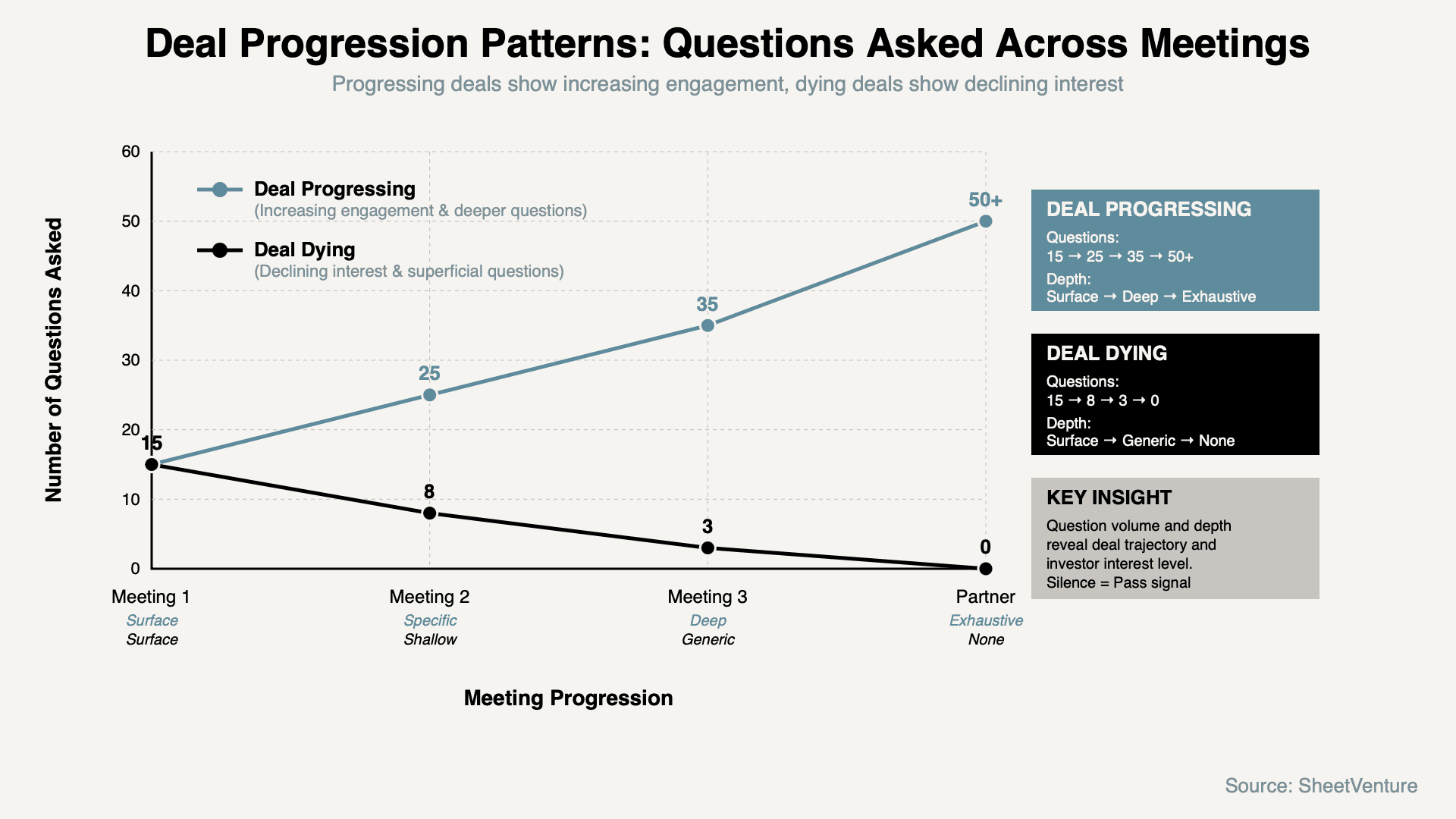 "Deal Progressing" vs "Deal Dying" 