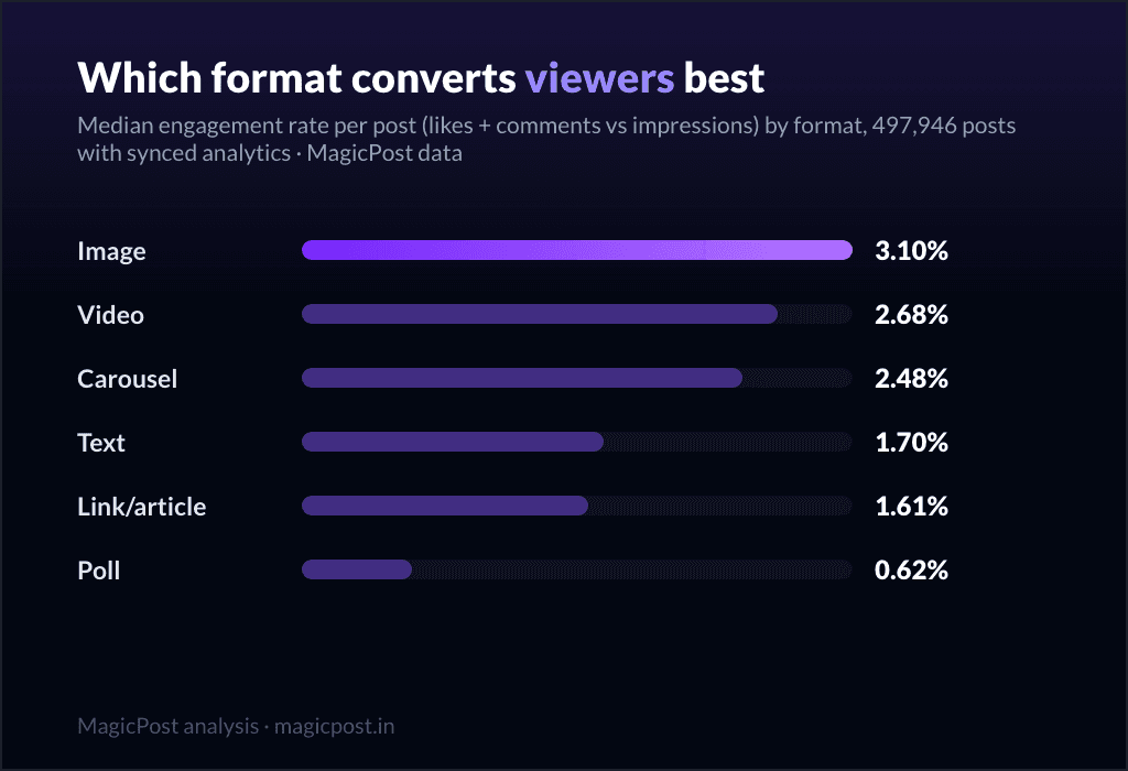 MagicPost data study: LinkedIn Engagement Rate by Post Format: Images Convert Viewers Best (501k Posts)