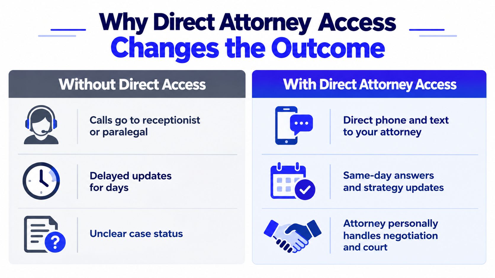 A comparison chart showing benefits of direct attorney access versus traditional law firm communication methods.