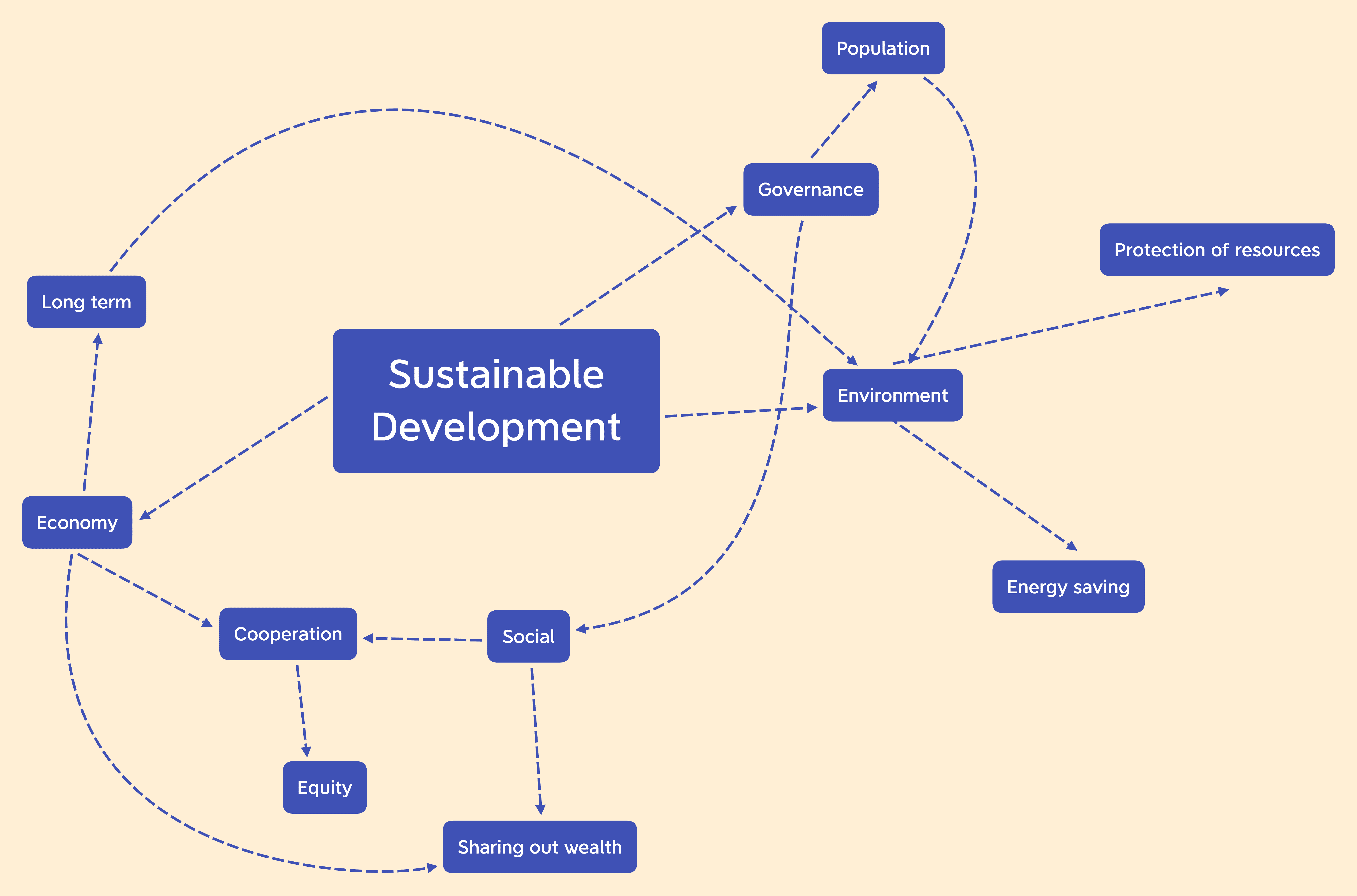可持续发展的认知图