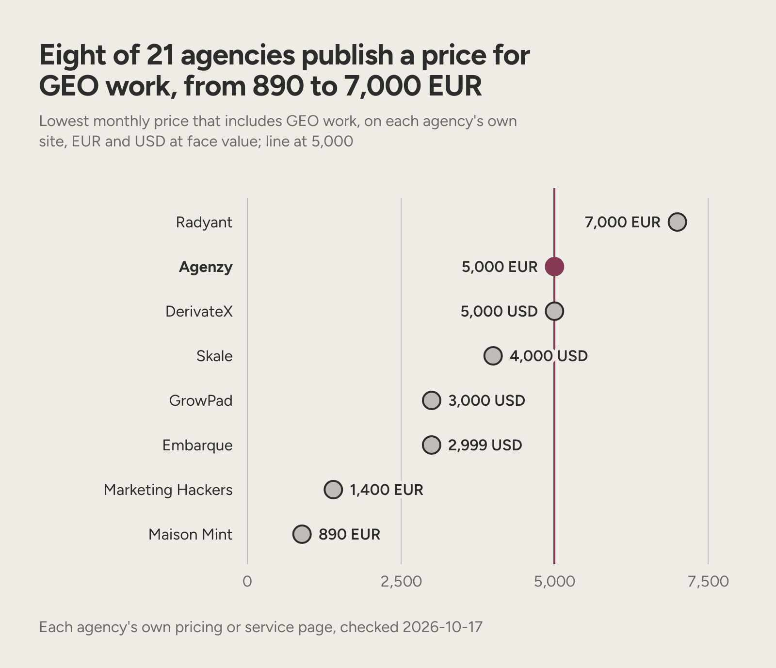 A dot plot of published monthly GEO prices from 890 EUR to 7,000 EUR, with Agenzy at 5,000 EUR.