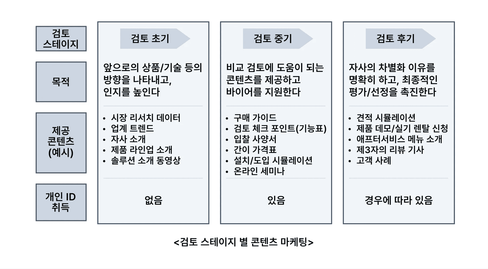 B2B 고객 검토 스테이지 별 콘텐츠 마케팅