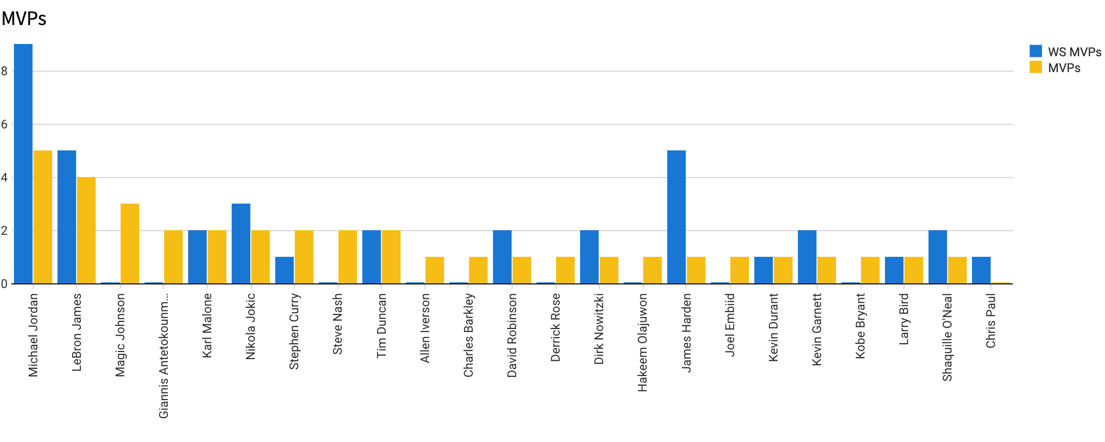 Win Share MVPs in NBA | Paradime | dbt™