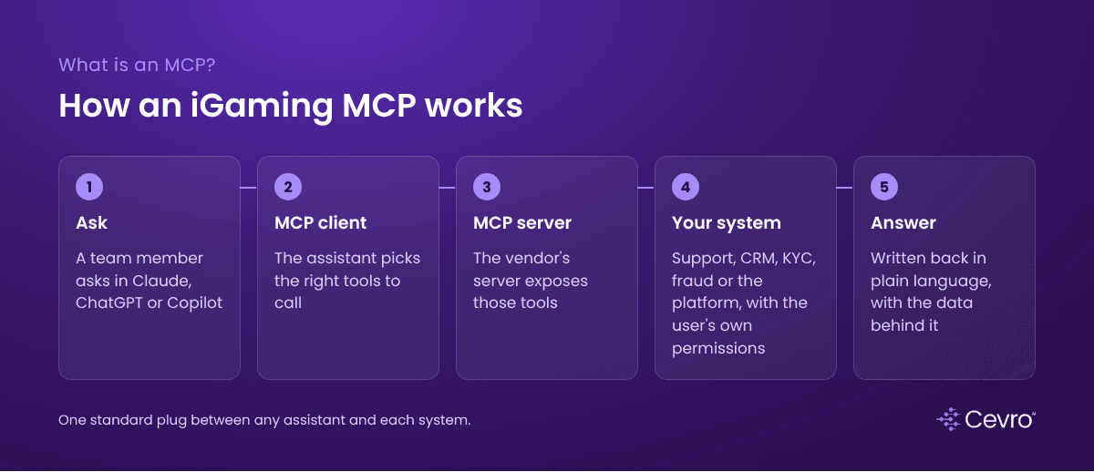 How an iGaming MCP works: a question in Claude or ChatGPT goes through an MCP server to the operator's system and comes back as an answer