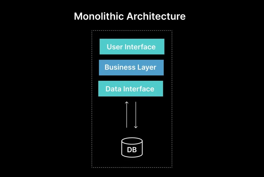 Monolithic Architecture