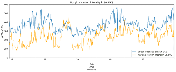 Large increase in marginal carbon emissions in 26–28 January is caused by decreased Swedish marginal imports (see previous graphs). Marginal emissions are often lower than the average ones, due to imports from Sweden.