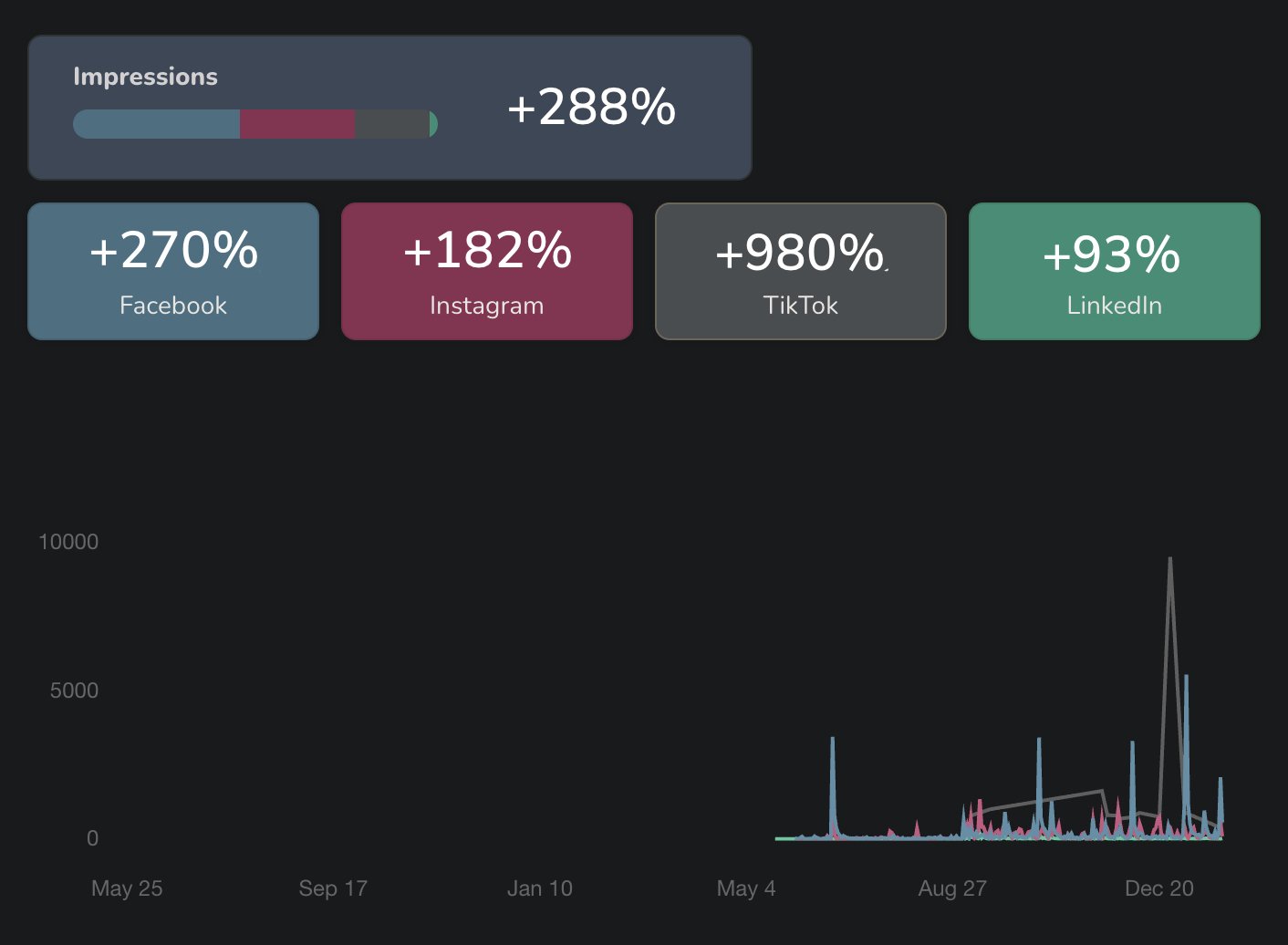 Visual representation of the significant increase in Pinterest followers and overall social media engagement achieved through targeted management strategies.