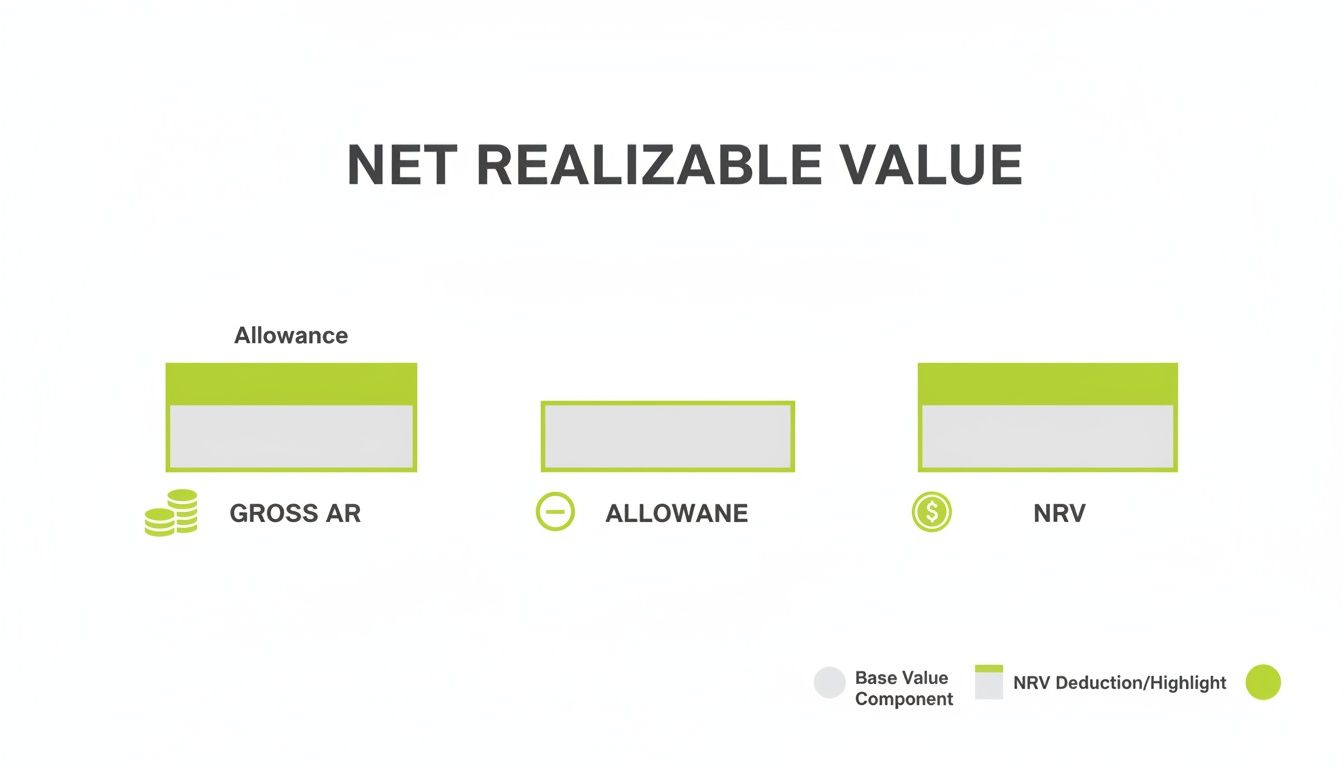 Diagram illustrating Net Realizable Value (NRV) calculation from Gross Accounts Receivable and Allowance.