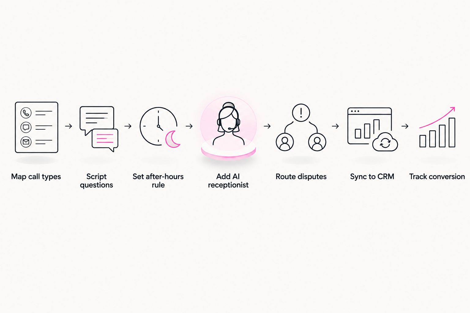 Seven-step flow for setting up an AI receptionist at a party rental company