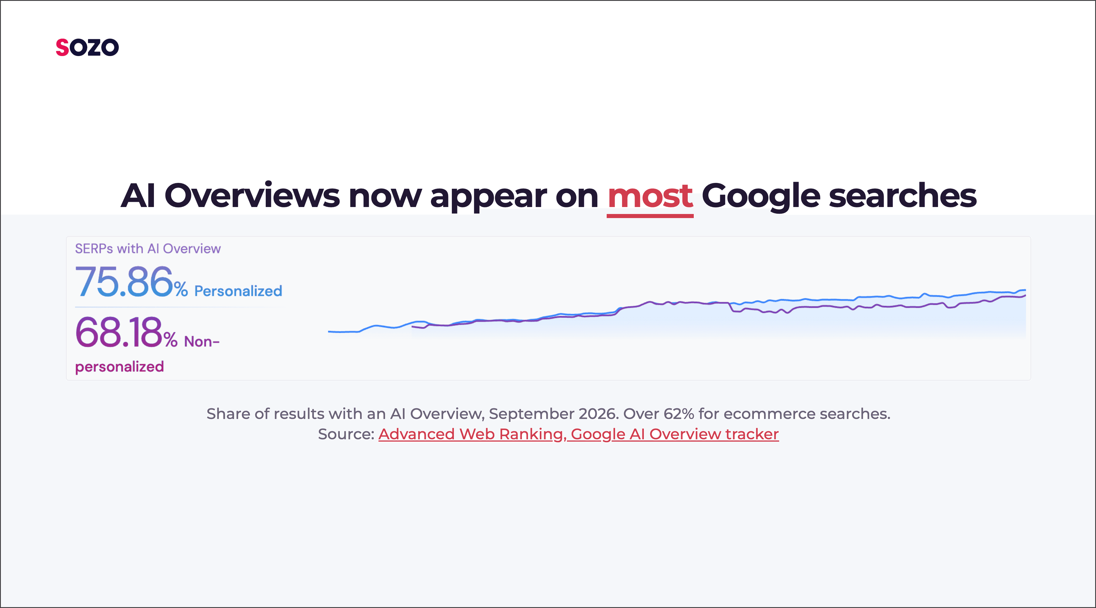 Advanced Web Ranking AI Overview tracker showing 75.86% of personalised and 68.18% of non-personalised Google results returning an AI Overview in September 2026.