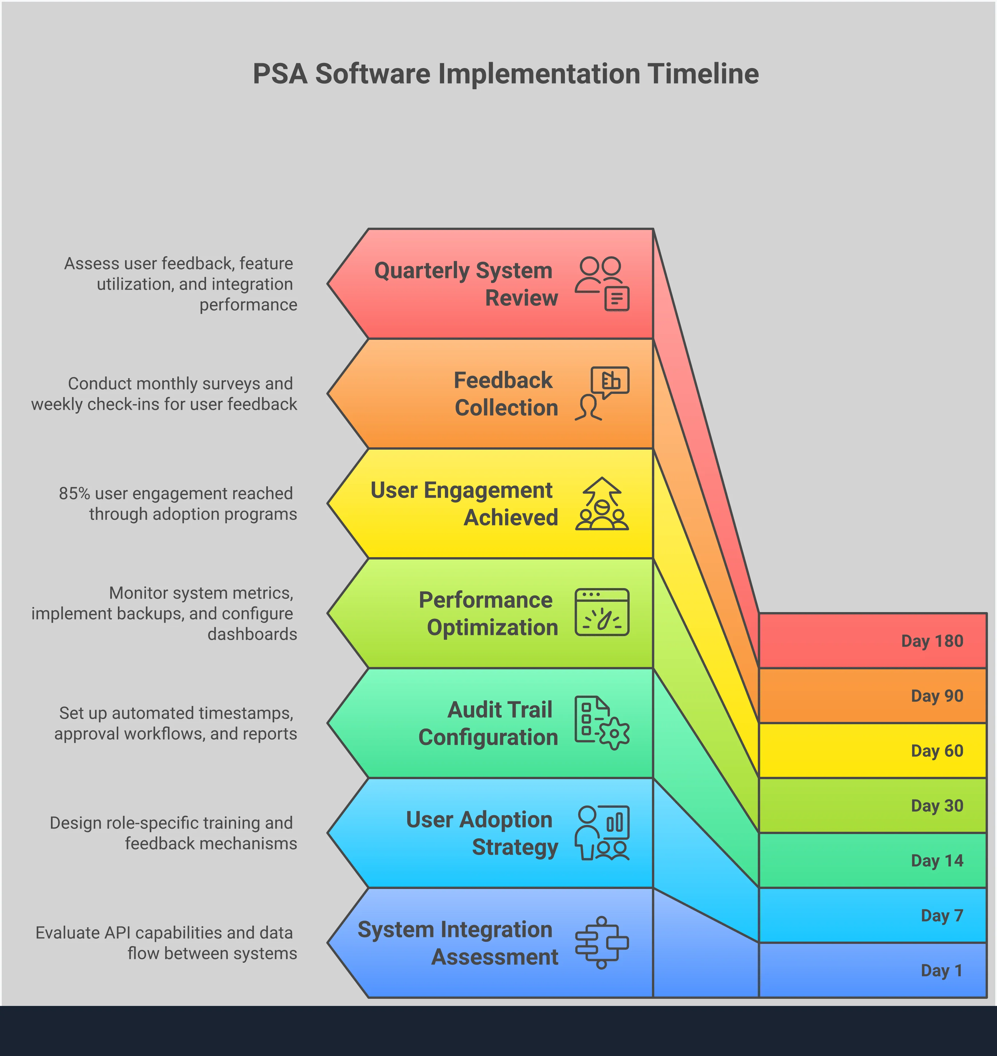 Professional infographic showing PSA software implementation strategy with four main sections: System Integration Assessment Framework featuring API evaluation and data flow mapping, User Adoption Strategy Implementation with role-specific training and feedback mechanisms, Audit Trail Configuration for Compliance showing automated logging and approval workflows, and Performance Optimization and Scaling with monitoring metrics and backup procedures. Each section includes specific tools, timeframes, and measurable outcomes for successful PSA platform deployment.