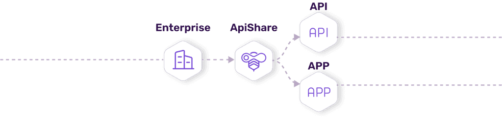 Enterprise integration steps