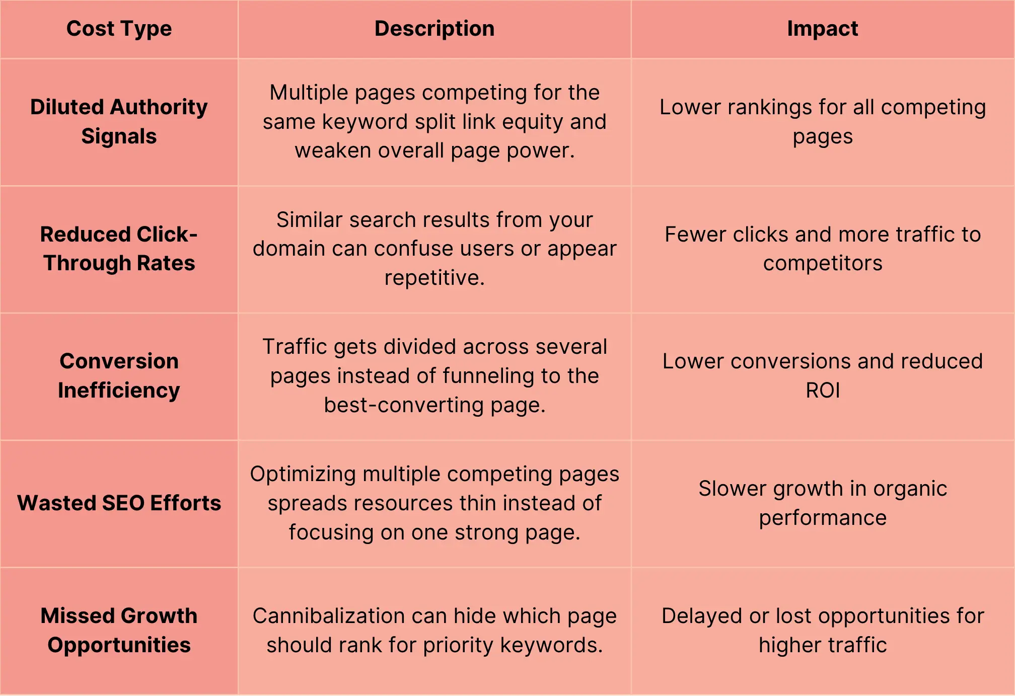 Table Which Represents The Hidden Costs of Keyword Cannibalization