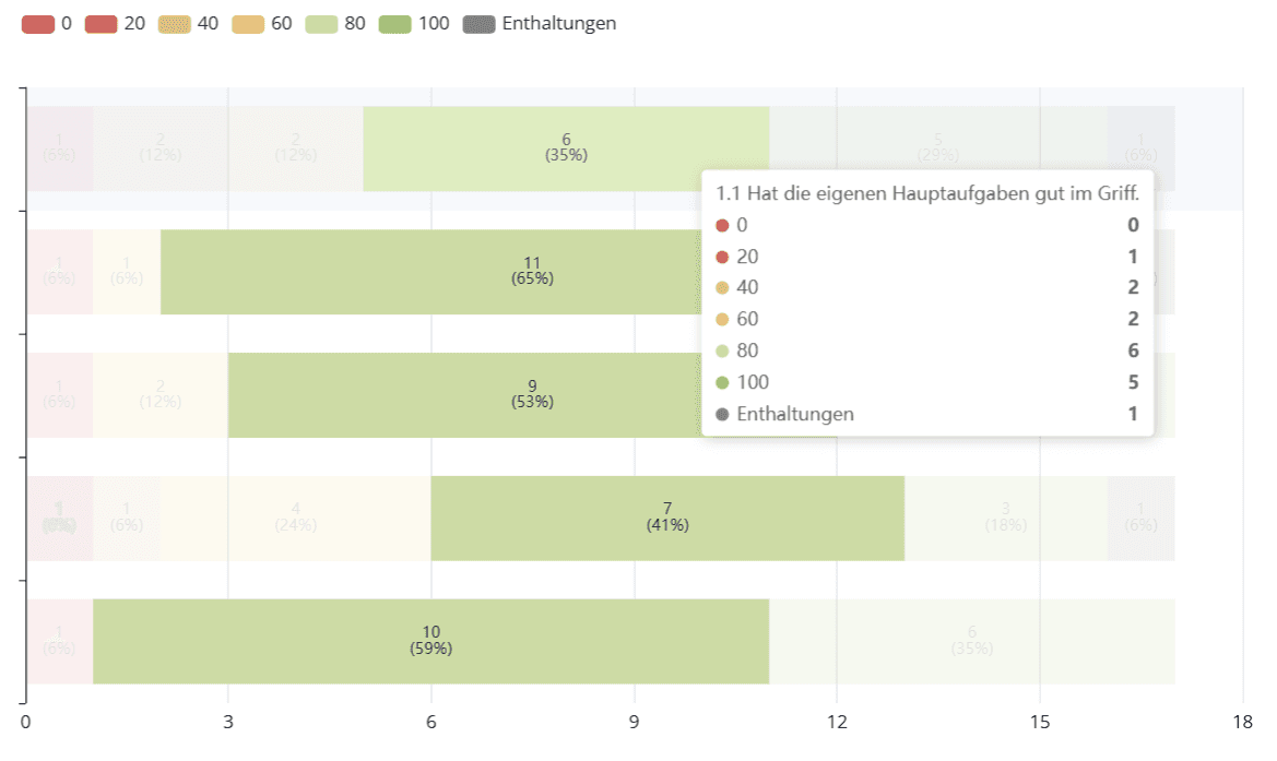 Screenshot: Antworthäufigkeitsverteilung im Trivey Dashboard