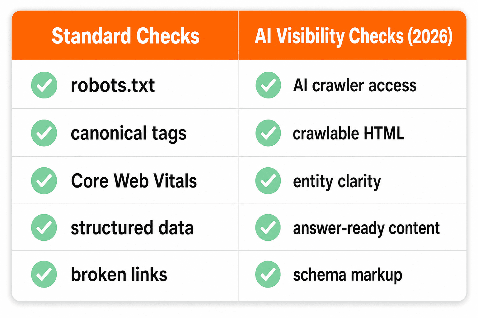2026 SEO audit checklist covering standard and AI visibility checks