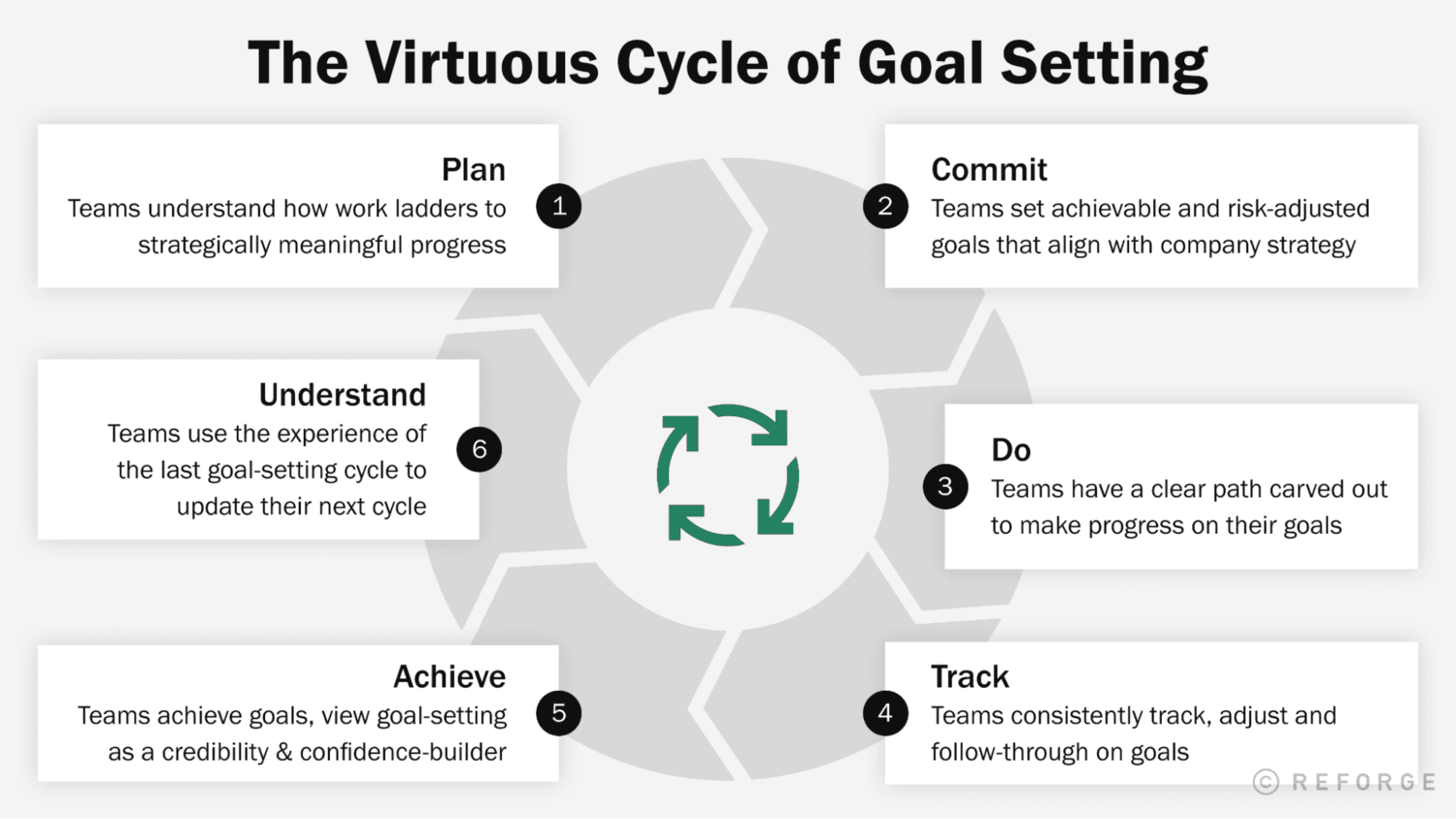 The Virtuous Cycle of Goal Setting