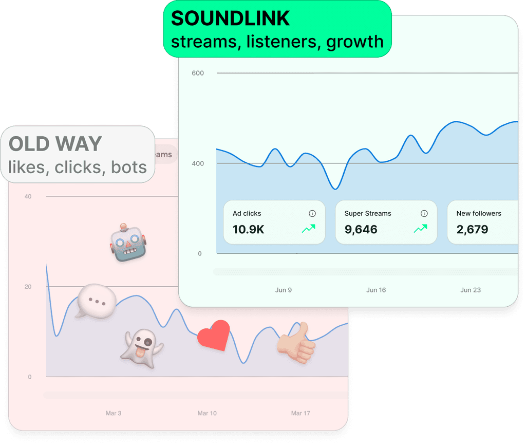 Infographic showing how SoundLink provides direct attribution from ads to Spotify streams, unlike the old way with smartlinks.