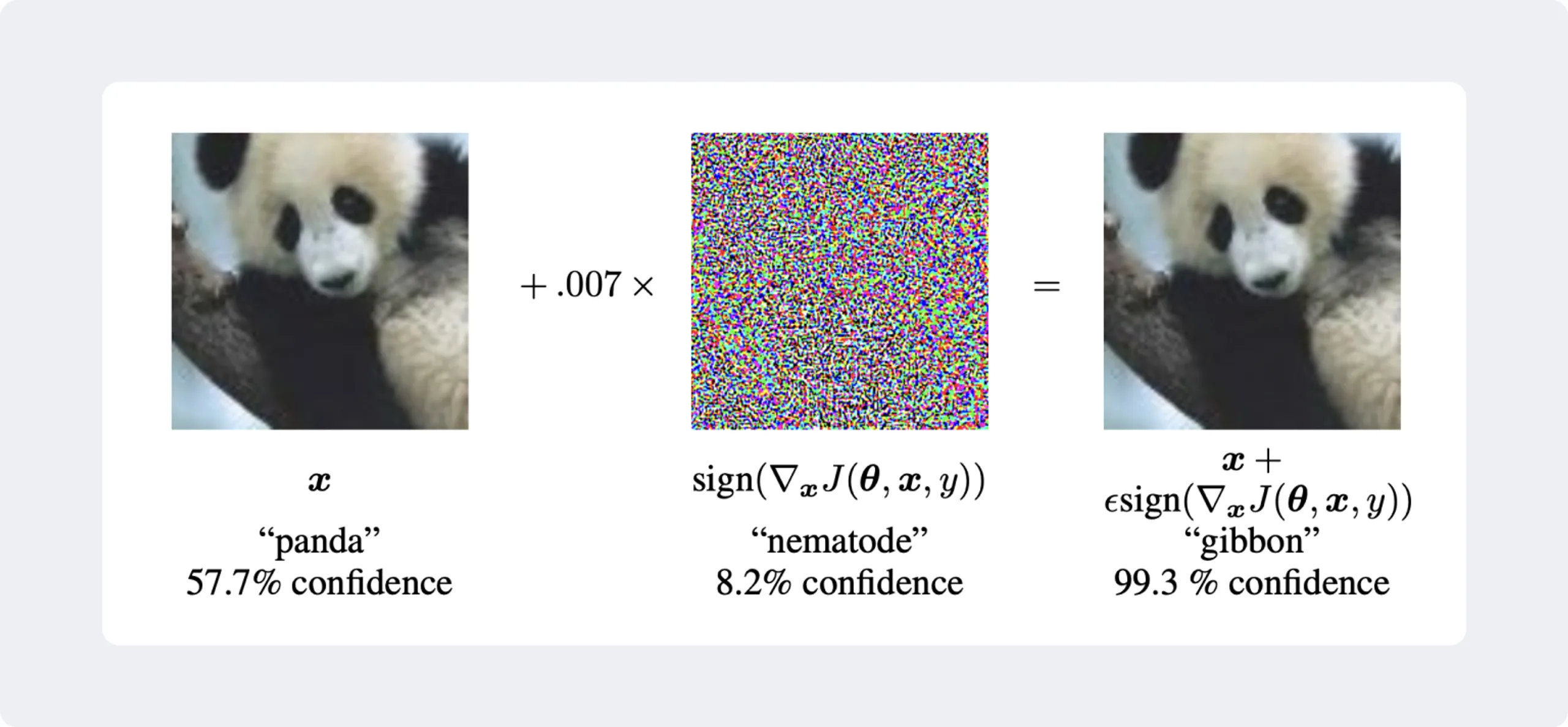  it's possible to create an image that the model now incorrectly labels as a gibbon, for example.