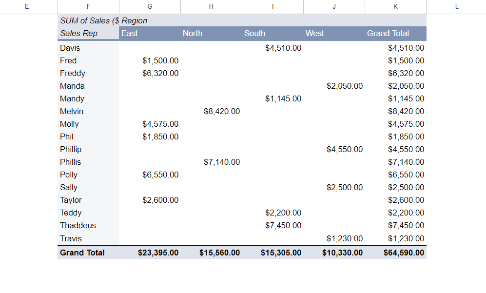 Pivot Table in Google Sheets