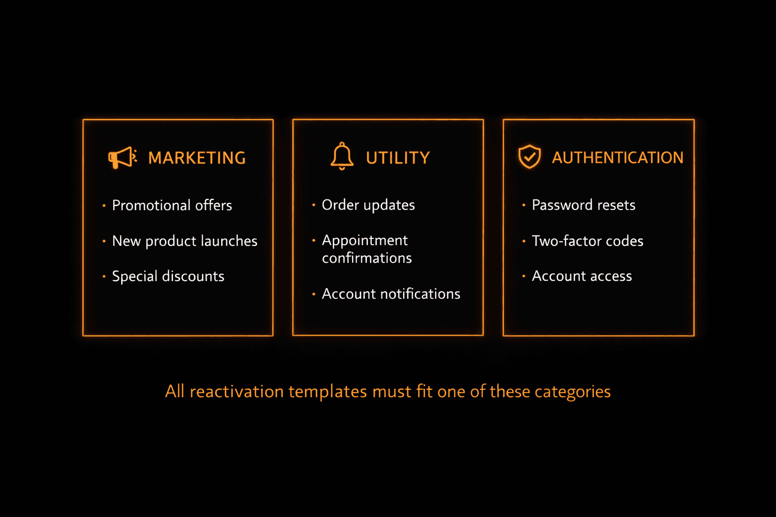WhatsApp Business API message template categories - marketing, utility, and authentication templates for reactivation campaigns