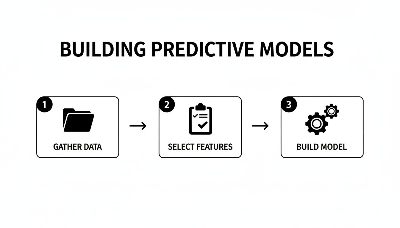 A three-step diagram for building predictive models: gather data, select features, and build model.