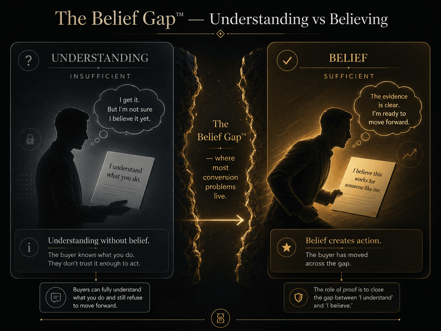 “The Belief Gap™ — Understanding vs Believing” Concept: A split-screen comparison showing two buyer states.  Left side (Understanding — Insufficient): A buyer silhouette holding a document labeled “I understand what you do.” The silhouette is still, unmoving. Thought bubble: “I get it. But I'm not sure I believe it yet.” The background is cool grey — correct but unconvincing. Label: “Understanding without belief. The buyer knows what you do. They don't trust it enough to act.”  Right side (Belief — Sufficient): The same buyer silhouette, now with a document labeled “I believe this works for someone like me.” The silhouette is leaning forward, ready to act. Thought bubble: “The evidence is clear. I'm ready to move forward.” The background is warm gold — confident and action-oriented. Label: “Belief creates action. The buyer has moved across the gap.”  Between them, a jagged gap labeled: “The Belief Gap™ — where most conversion problems live.”  Style: Dark charcoal background. Left side: cool grey, correct but static. Right side: warm gold/amber, confident and dynamic. The gap is emphasized with a subtle glow.  Interaction: Hovering the left side reveals: “Buyers can fully understand what you do and still refuse to move forward. Understanding and belief are different things.” Hovering the right side reveals: “The role of proof is to close the gap between ‘I understand’ and ‘I believe.’” A slider transitions from “Understanding” to “Belief.”