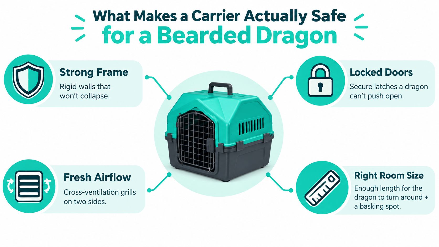 A guide infographic explaining four safety requirements for choosing a secure bearded dragon travel carrier.