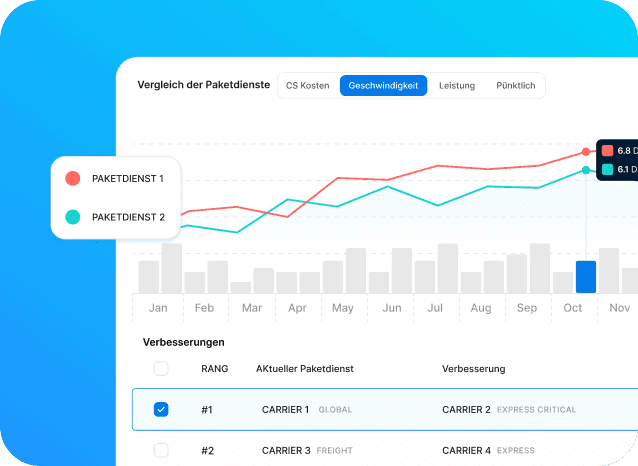 Paketdienste vergleich shipping intelligence sendcloud screenshot