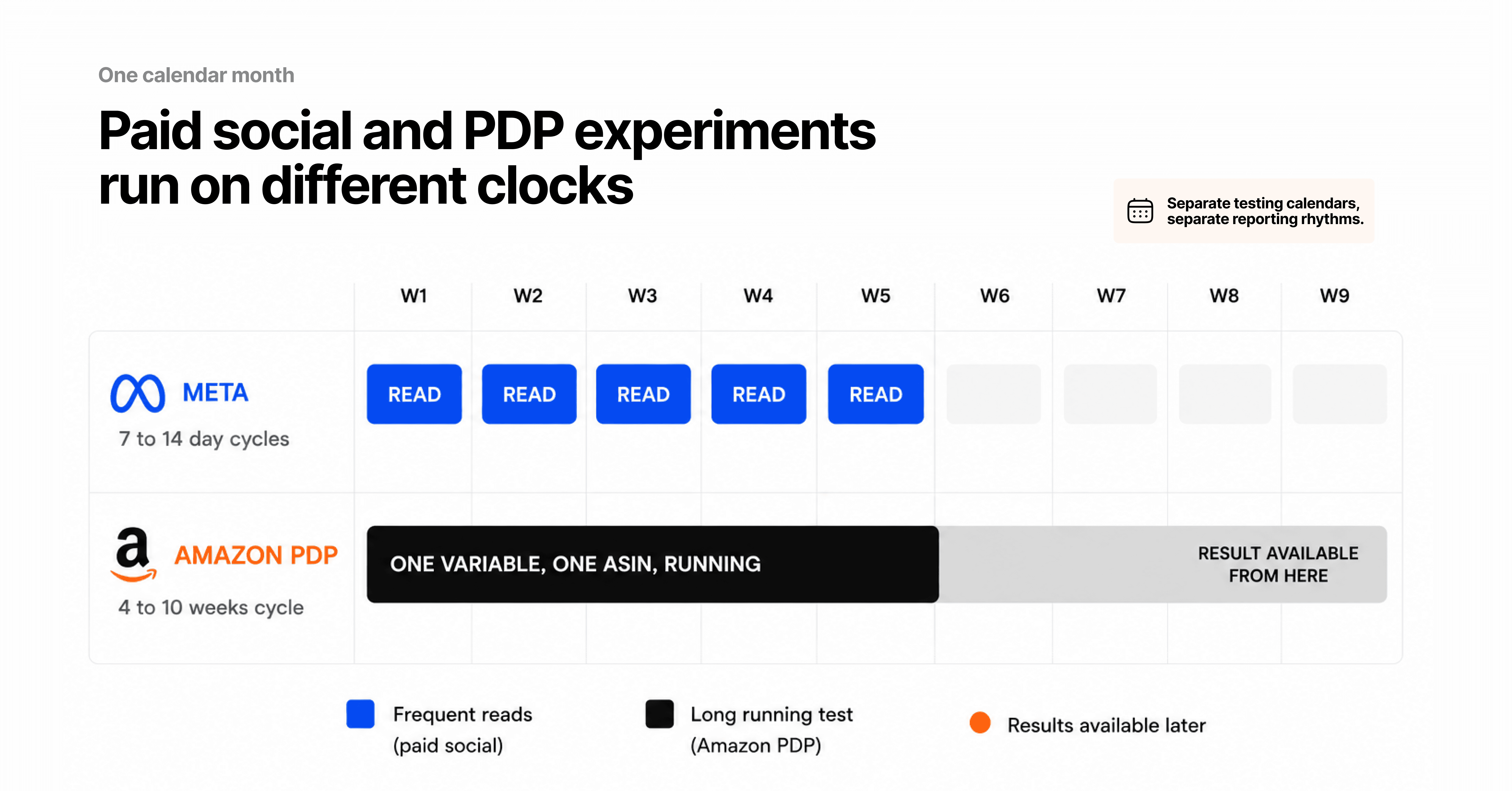 Amazon and paid social therefore need separate testing calendars and separate reporting rhythms.