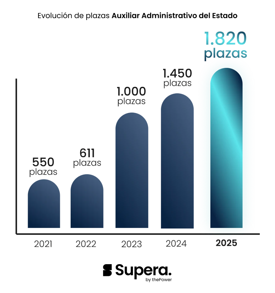 Evolucion plazas Auxiliar Administrativo del Estado