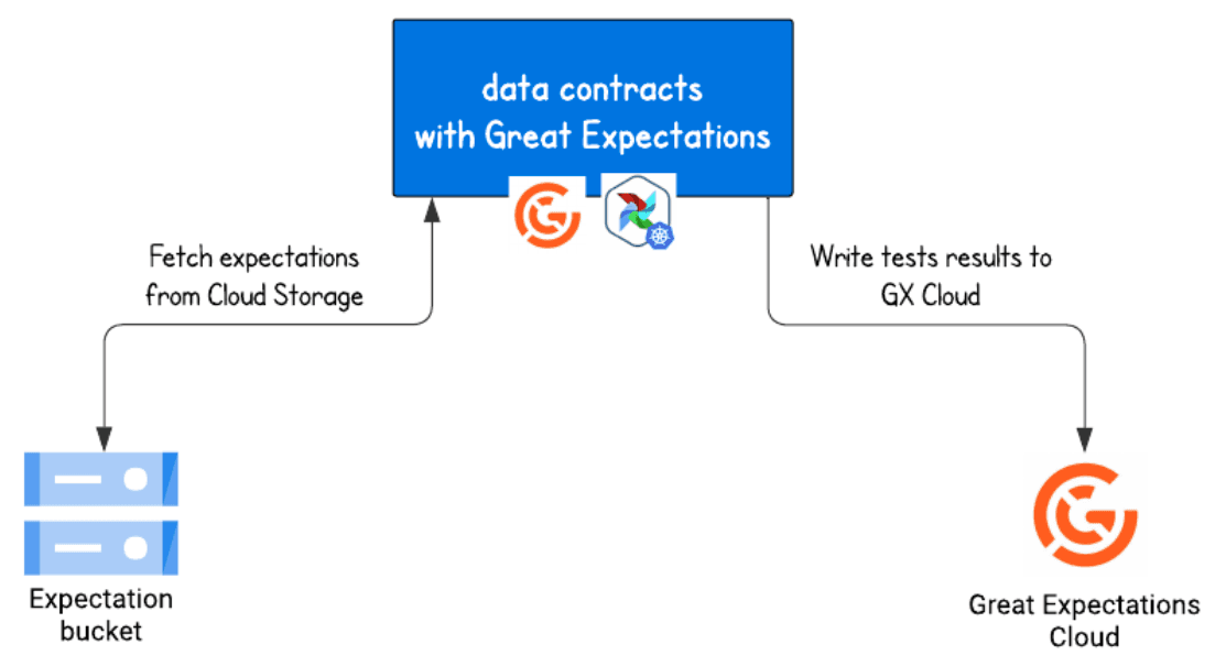 Diagram showing a data quality workflow where 'data contracts with Great Expectations' fetch expectations from an 'Expectation bucket' in Cloud Storage, and then write test results to 'Great Expectations Cloud' for storage and analysis
