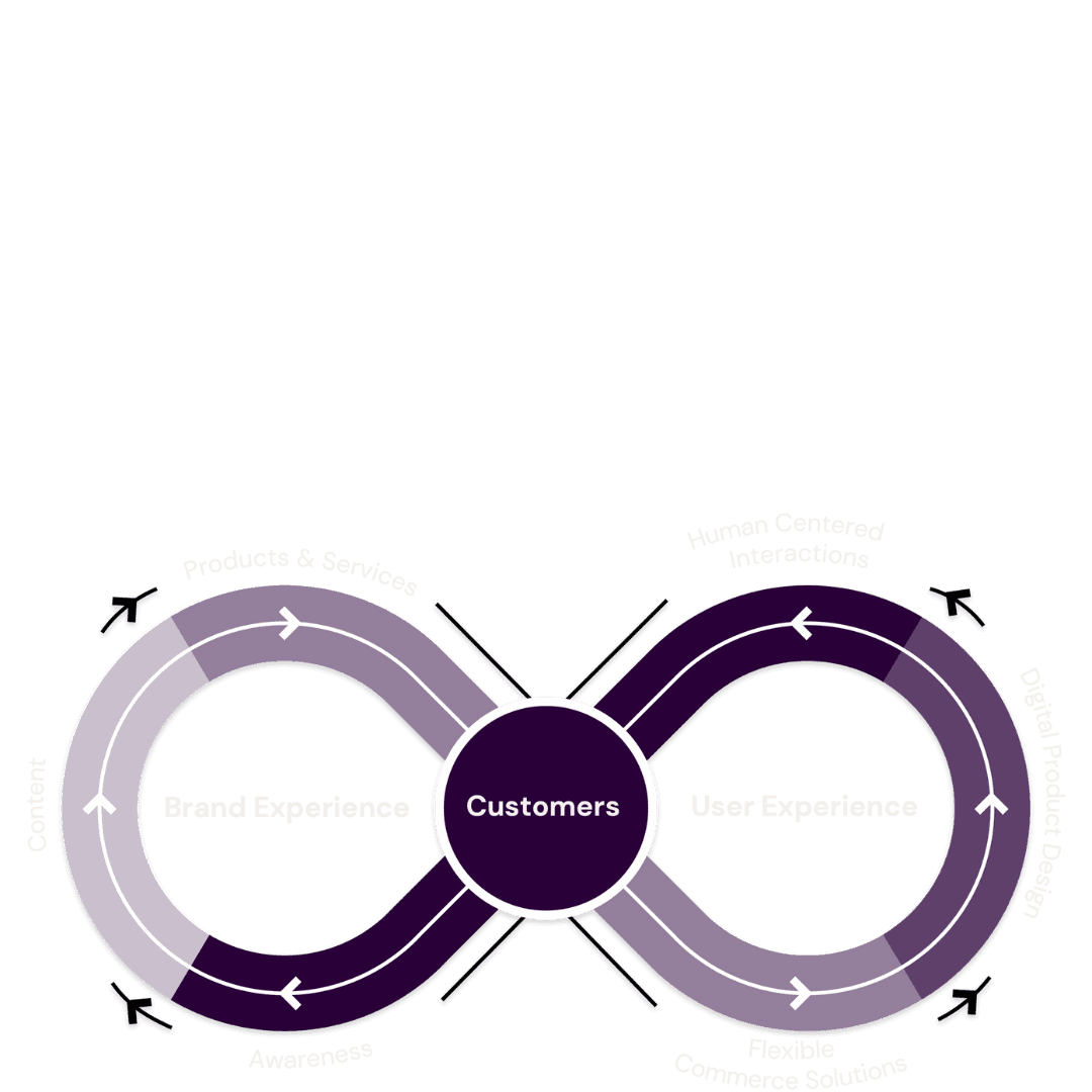 An infinity loop showing how Inviqa delivers customer centric experiences 