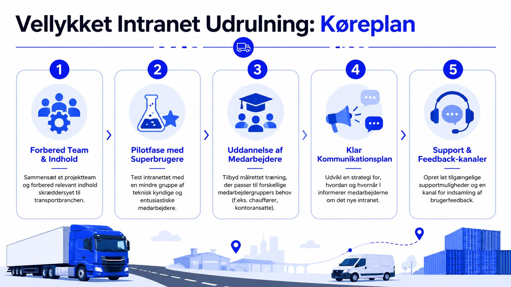 En infografik der viser en 5-trins køreplan for en vellykket udrulning af et intranet i transportbranchen.