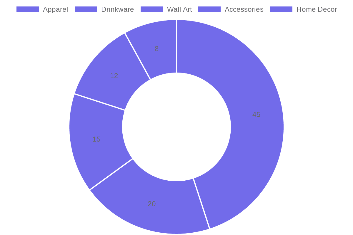 Top Selling Print on Demand Categories 2026