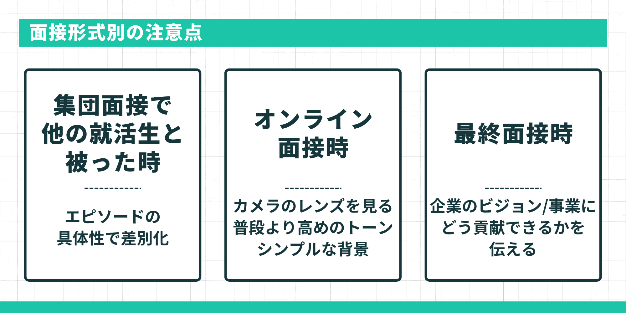 面接形式別の注意点。集団面接ではエピソードの具体性で差別化、オンライン面接ではカメラのレンズを見る・高めのトーン・シンプルな背景、最終面接では企業のビジョンや事業にどう貢献できるかを伝える