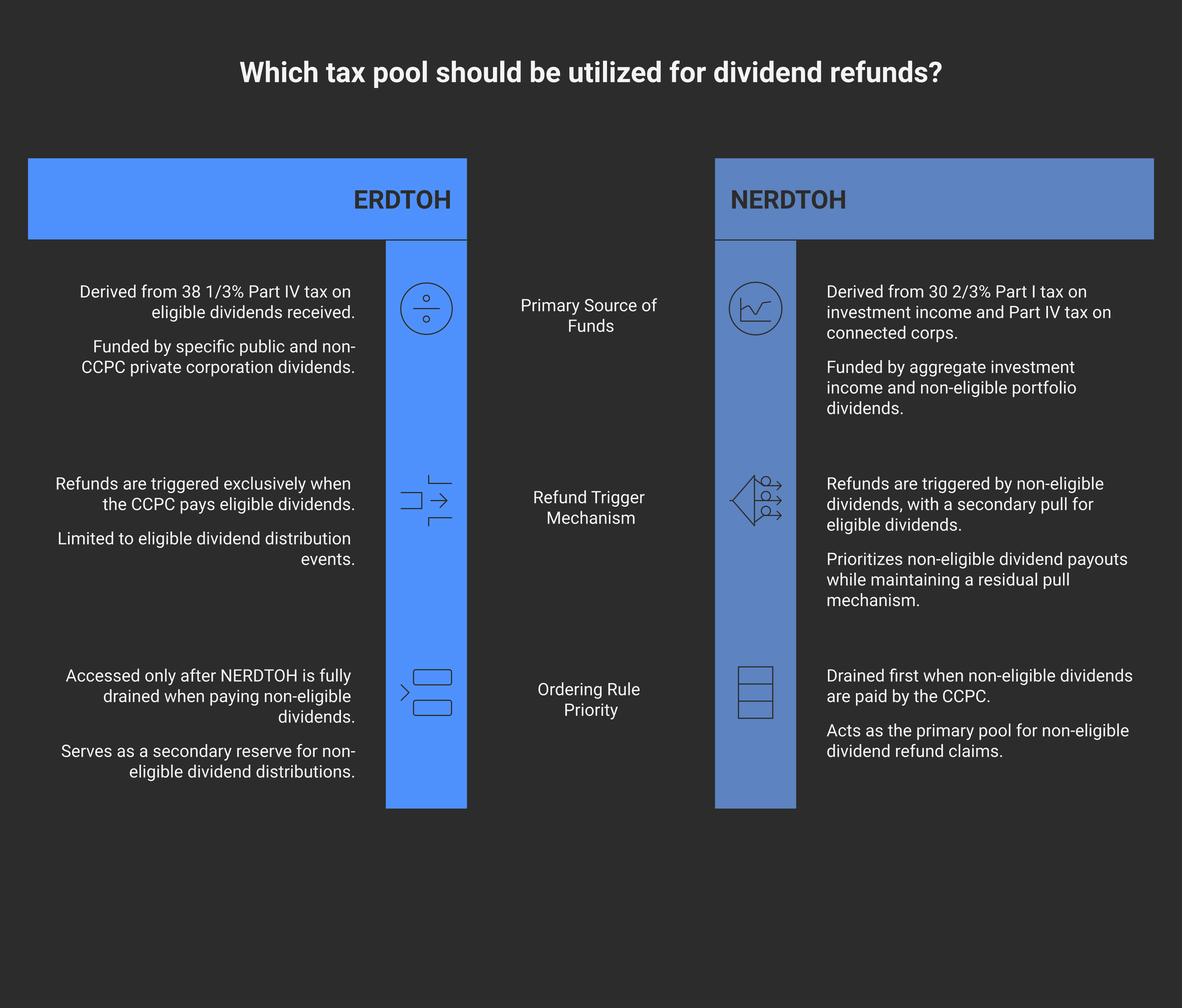 ERDTOH versus NERDTOH side by side, showing what flows into each refund pool and which dividend type triggers each refund