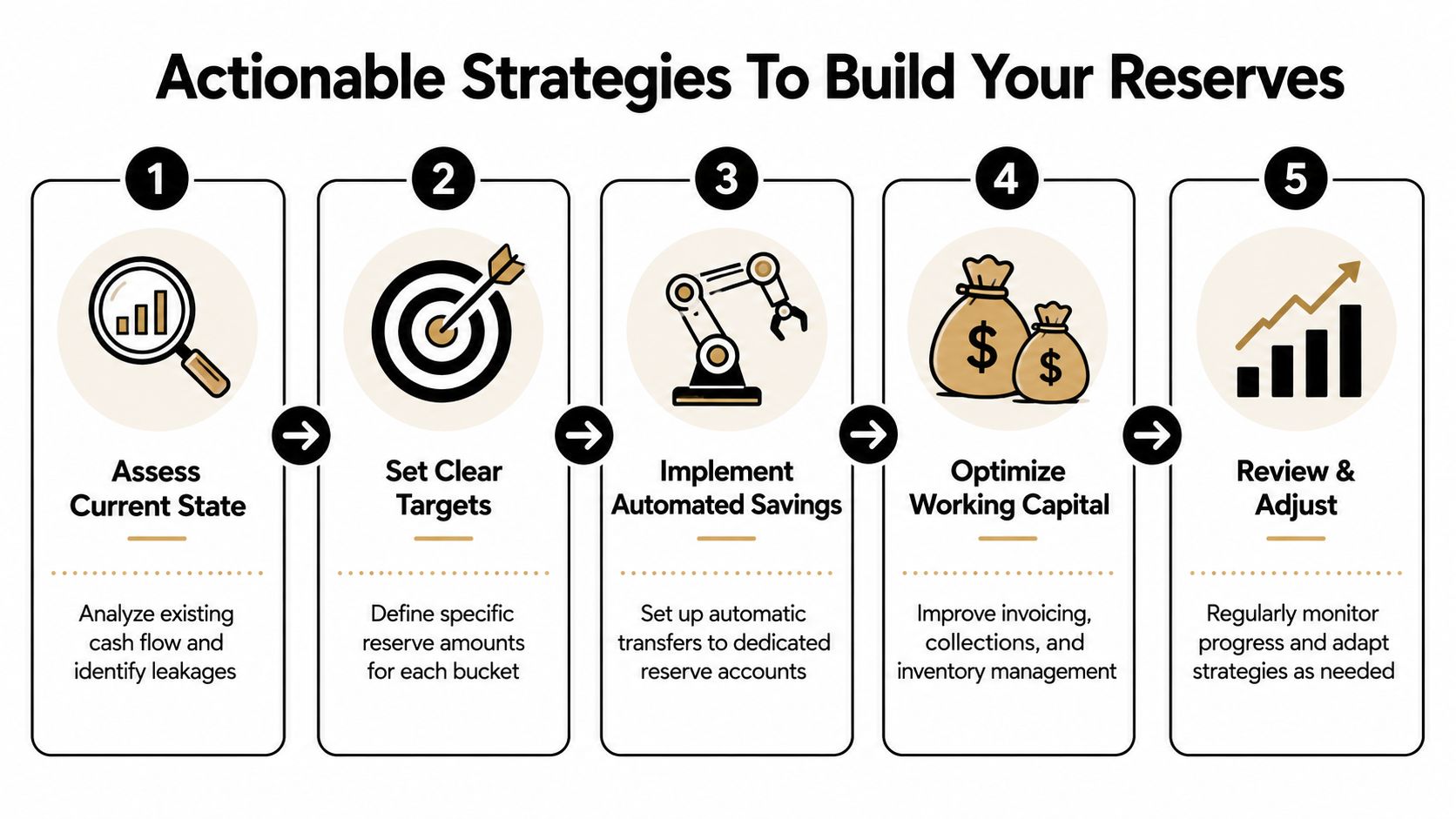 A five-step infographic showing actionable strategies for businesses to build financial reserves effectively.