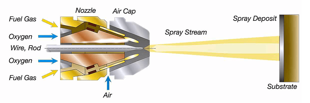 Schematische tekening van het autogeen draadspuitproces met spuitkop, vlam en substraat