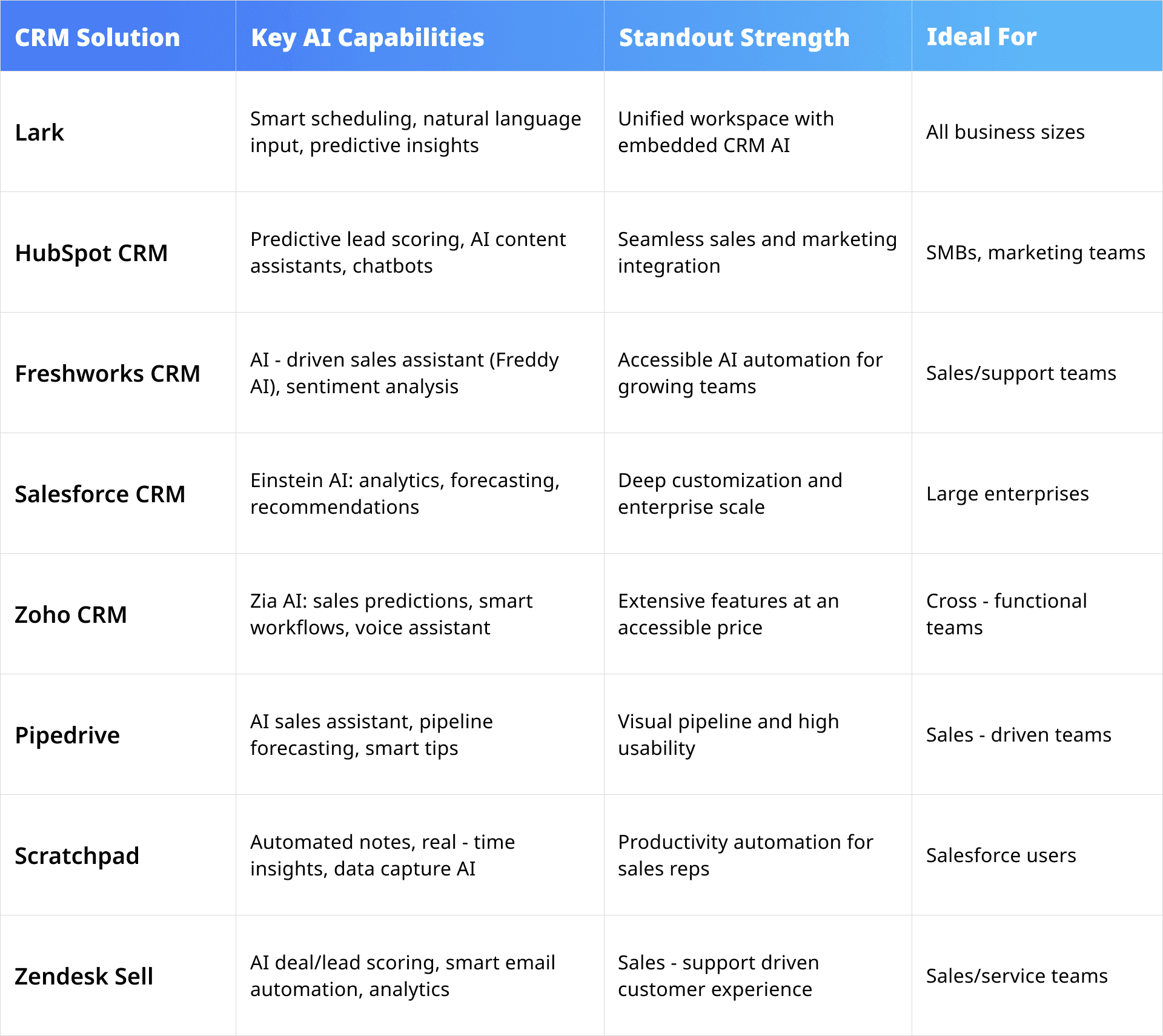 comparison of best crm ai solutions