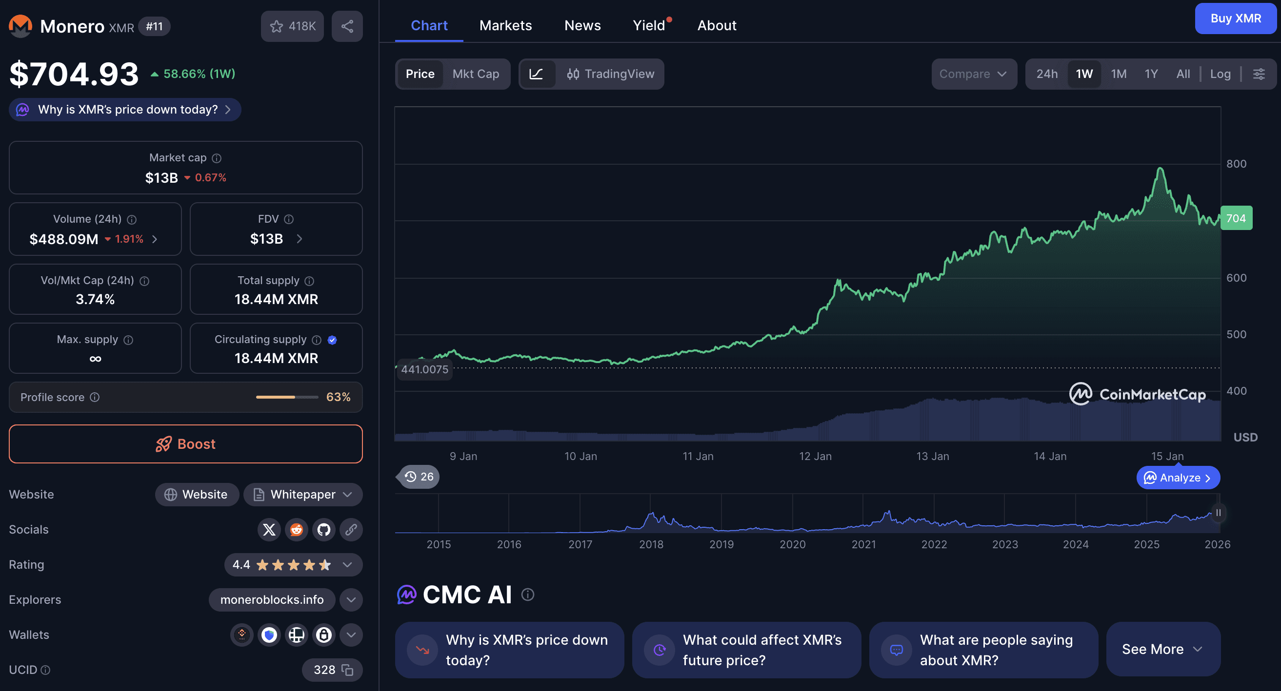 Monero (XMR) price chart and metrics January 15, 2026: trading at $704.93 (+58.66% weekly gain), market cap $13B, 24h volume $488M, showing strong uptrend with multi-year price history and technical analysis data